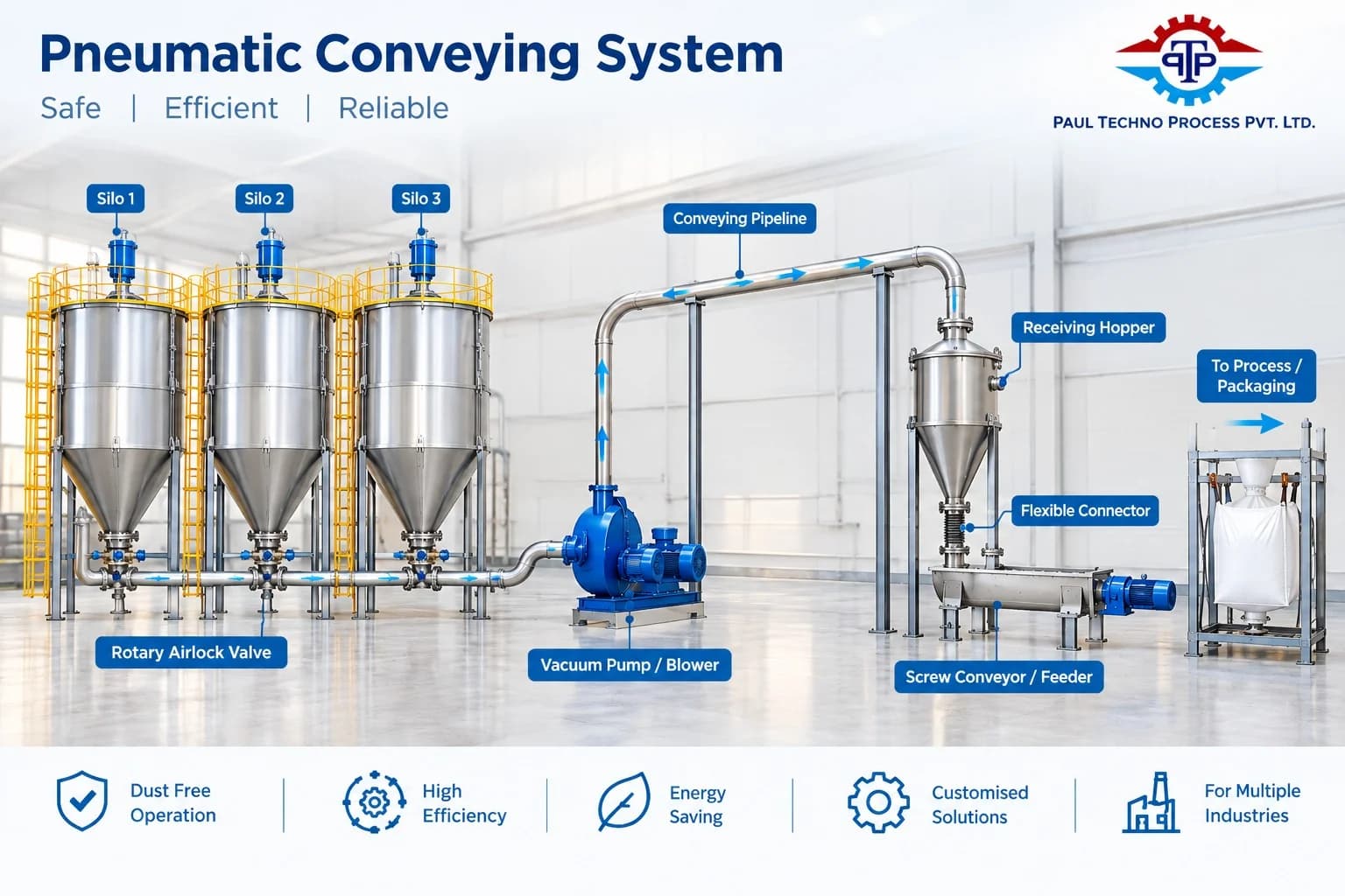 PTP pneumatic conveying system diagram showing silos, conveying pipeline, receiving hopper and packaging equipment